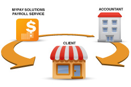 Diagram showing how clients can receive payroll communications from both myPay Solutions and their accountant