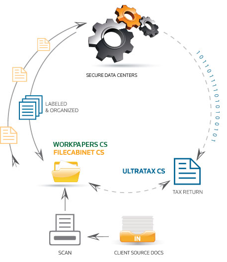 How Workpapers CS, UltraTax CS, and FileCabinet CS work together to save time, money and resources during the busy tax season